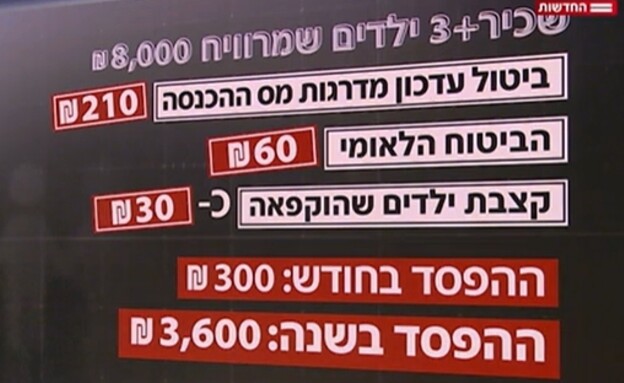 מחיר גזירות 2025 (צילום: N12)