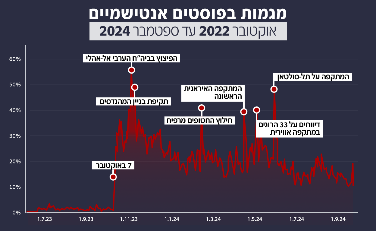 מגמות בפוסטים אנטישמיים (צילום: N12)