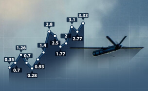 תקיפות הכטב"מים (צילום: פלאש 90)