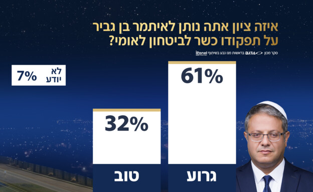 איזה ציון אתה נותן לשר בן גביר על תפקודו כשר? (צילום: חדשות 12)