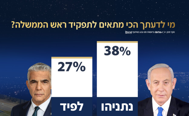 מי לדעתך הכי מתאים לתפקיד ראש הממשלה? (צילום: חדשות 12)