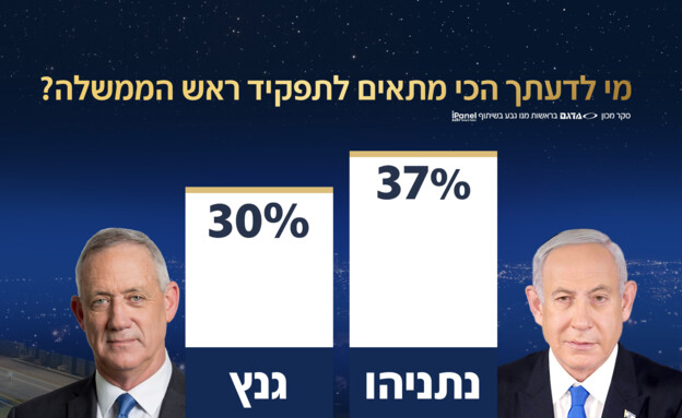 מי לדעתך הכי מתאים לתפקיד ראש הממשלה? (צילום: חדשות 12)