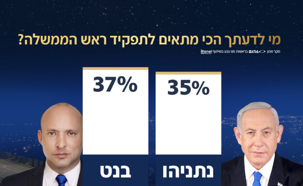 מי לדעתך הכי מתאים לתפקיד ראש הממשלה? (צילום: חדשות 12)