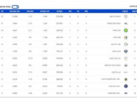 טבלת ליגת הנשים, באדיבות איגוד הכדורעף (צילום: ספורט 5)