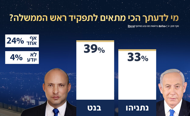 מי לדעתך הכי מתאים לתפקיד ראש הממשלה?