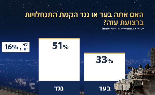 האם אתה בעד או נגד הקמת התנחלויות ברצועת עזה?