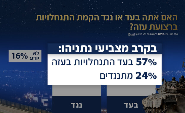 האם אתה בעד או נגד הקמת התנחלויות ברצועת עזה?