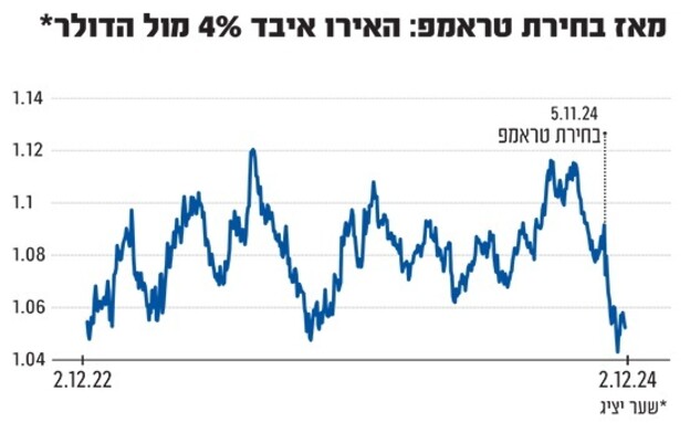 יורו מול הדולר (צילום: גלובס)