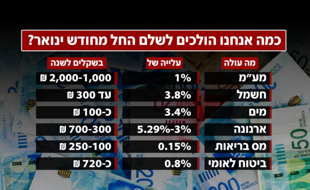 עליות מחירים החל מחודש ינואר