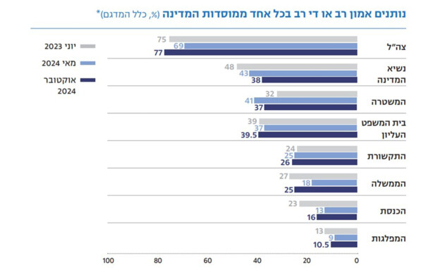 מדד הדמוקרטיה הישראלית (צילום: המכון הישראלי לדמוקרטיה)