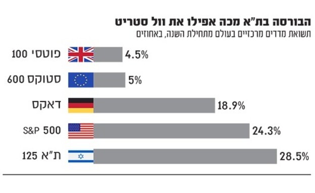 תשואות בולטות (אינפוגרפיקה: גלובס)