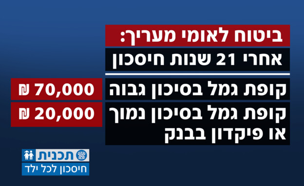 ביטוח לאומי מעריך: אחרי 21 שנות חיסכון