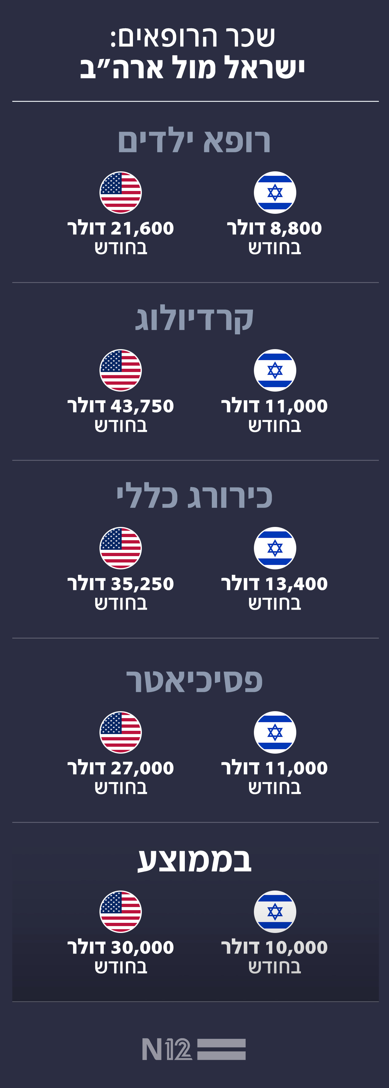 שכר הרופאים: ישראל מול ארה״ב