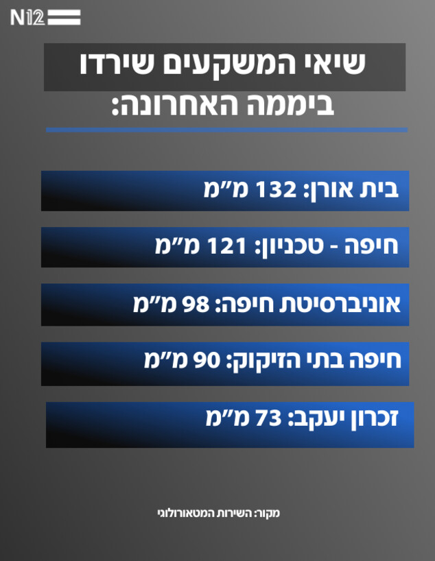 שיאי המשקעים שירדו ביממה האחרונה