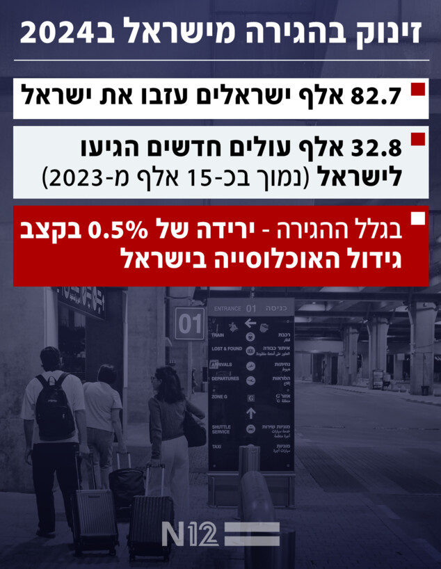  זינוק בהגירה מישראל בשנת 2024