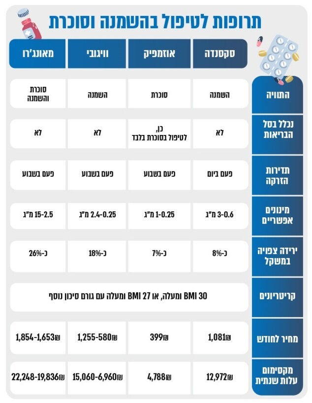 השוואה בין זריקות הרזיה