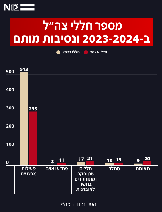 מספר חללי צה"ל ב- 2023-2024 ונסיבות מותם (צילום: דובר צה"ל)