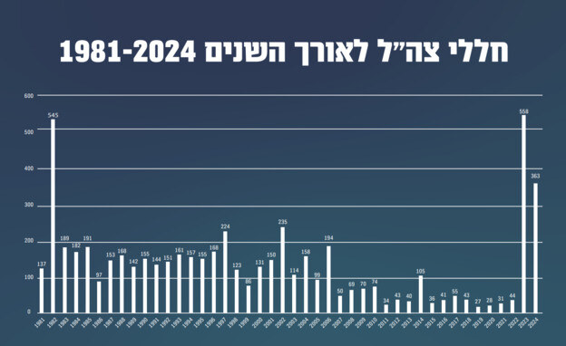 חללי צה"ל לאורך השנים 1981-2024 (צילום: דובר צה"ל)