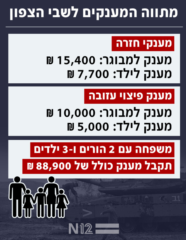 מתווה המענקים לשבי הצפון