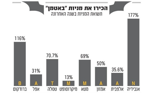 אינפו מניות באטמן (אינפוגרפיקה: גלובס)