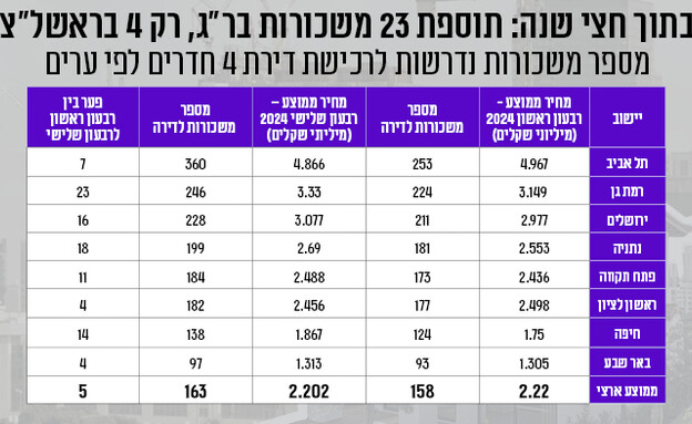 מרכז הנדל''ן - השוואת מס' משכורות לרכישת דירה (צילום: מרכז הנדל''ן)