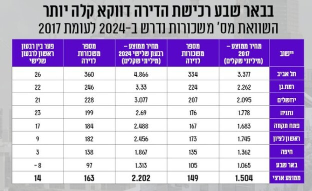 מרכז הנדל''ן - השוואת מס' משכורות לרכישת דירה (צילום: מרכז הנדל''ן)