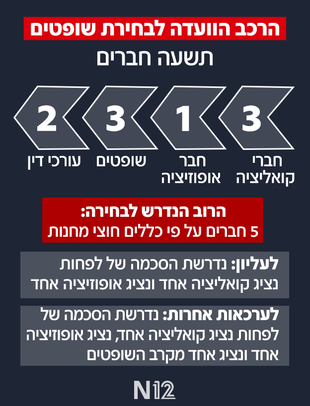 הרכב הוועדה לבחירת שופטים