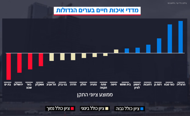 מדדי איכות חיים בערים הגדולות (צילום: גילי יערי/פלאש 90, הלשכה המרכזית לסטטיסטיקה)