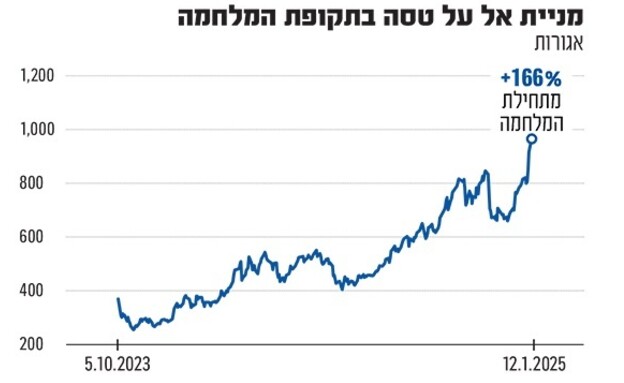 מניית אל על מפרוץ המלחמה (אינפוגרפיקה: גלובס)