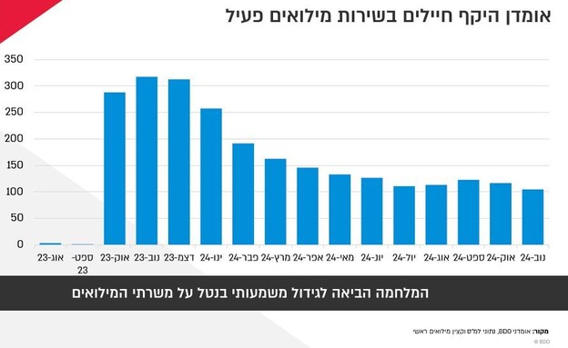 נתוני BDO