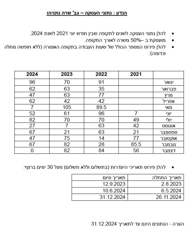 נתוני העסקה שרה נתניהו (צילום: עיריית ירושלים)