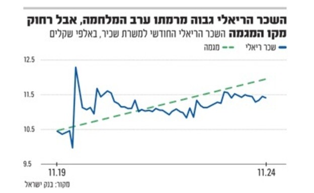 אינפו שכר ריאלי (אינפוגרפיקה: גלובס)