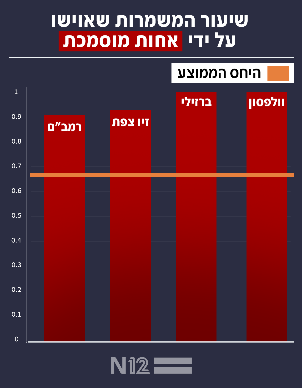 שיעור המשמרות שאוישו על ידי אחות מוסמכת