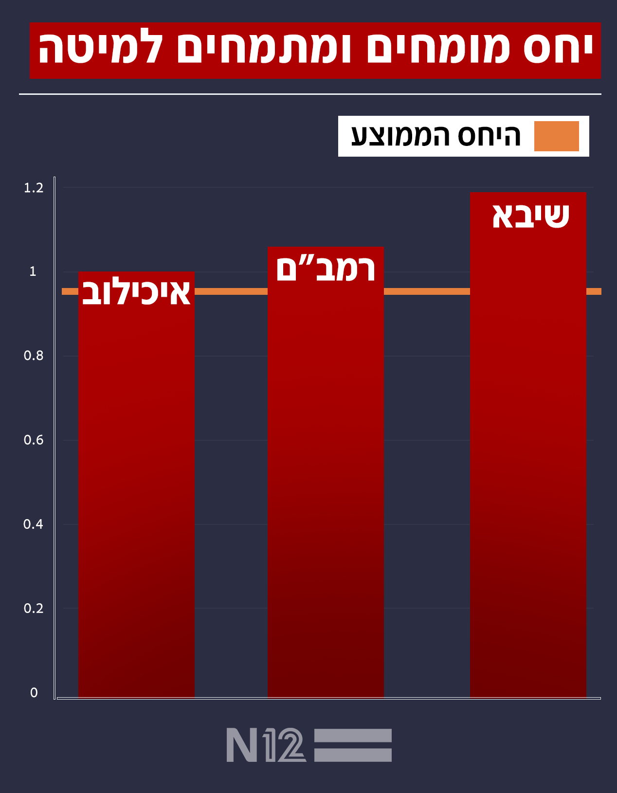 יחס מומחים ומתמחים למיטה