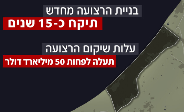 כמה זמן תיקח בניית רצועת עזה מחדש?