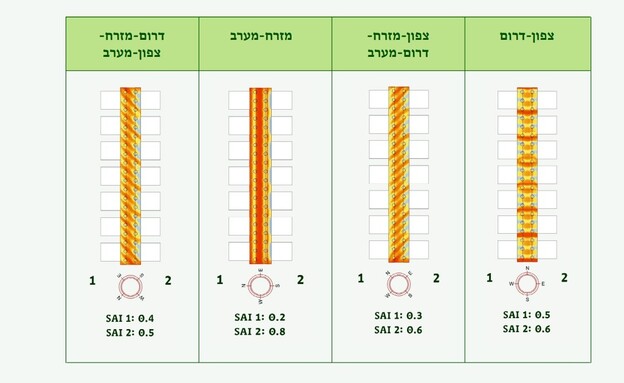 השוואת מדד זמינות ההצללה ברחובות בכיוונים שונים (צילום: מתוך מדריך ההצללה)