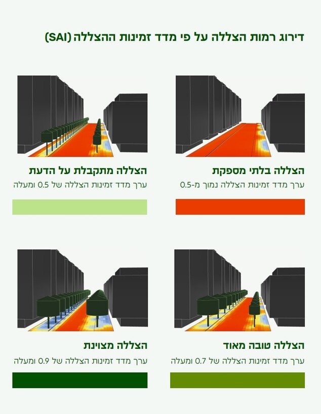 דירוג רמות הצללה (צילום: מתוך מדריך ההצללה)