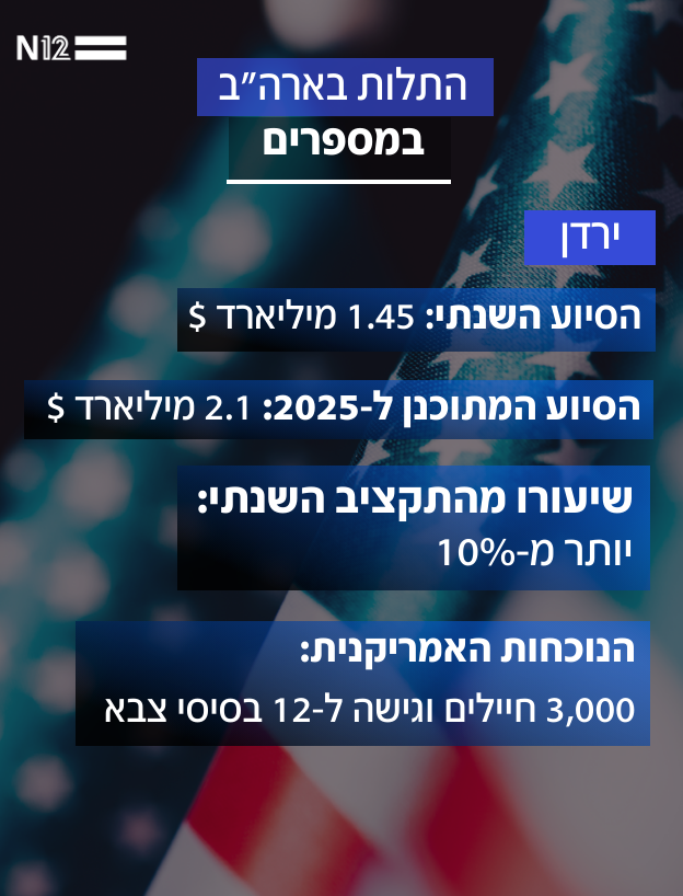 התלות בארה