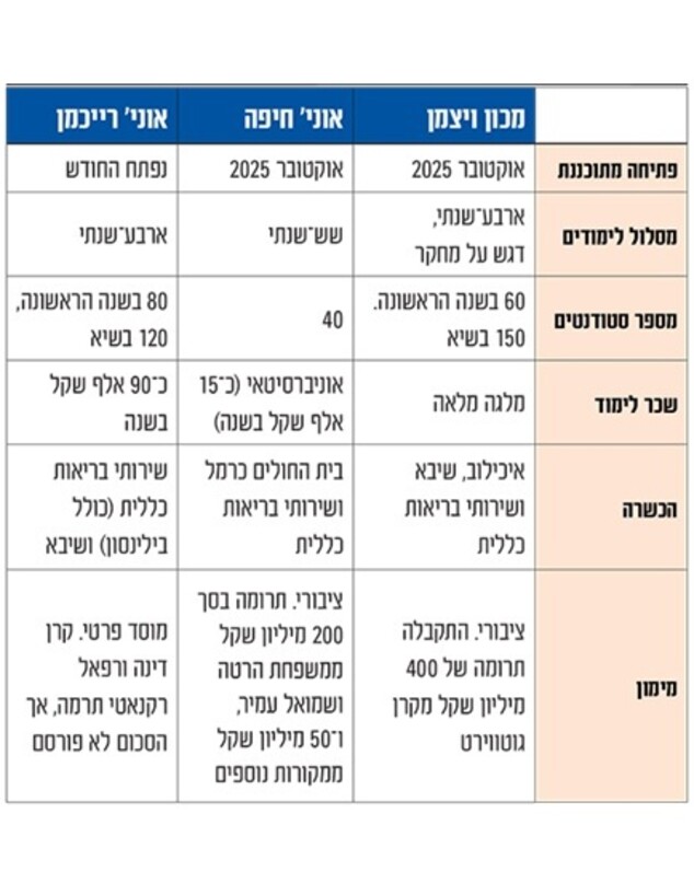 אינפו פקולטות ללימודי רפואה (אינפוגרפיקה: גלובס)