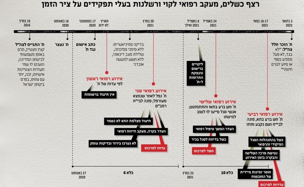 רצף הכשלים על ציר הזמן (צילום: צה