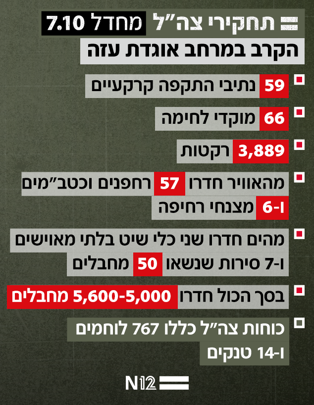 הקרב במרחב אוגדת עזה (צילום: N12)