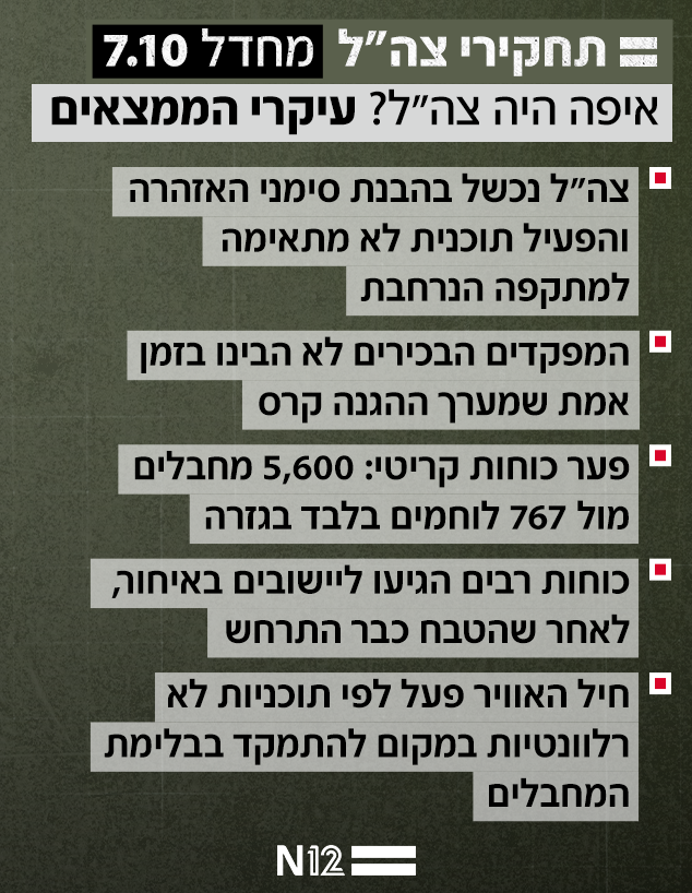 איפה היה צה