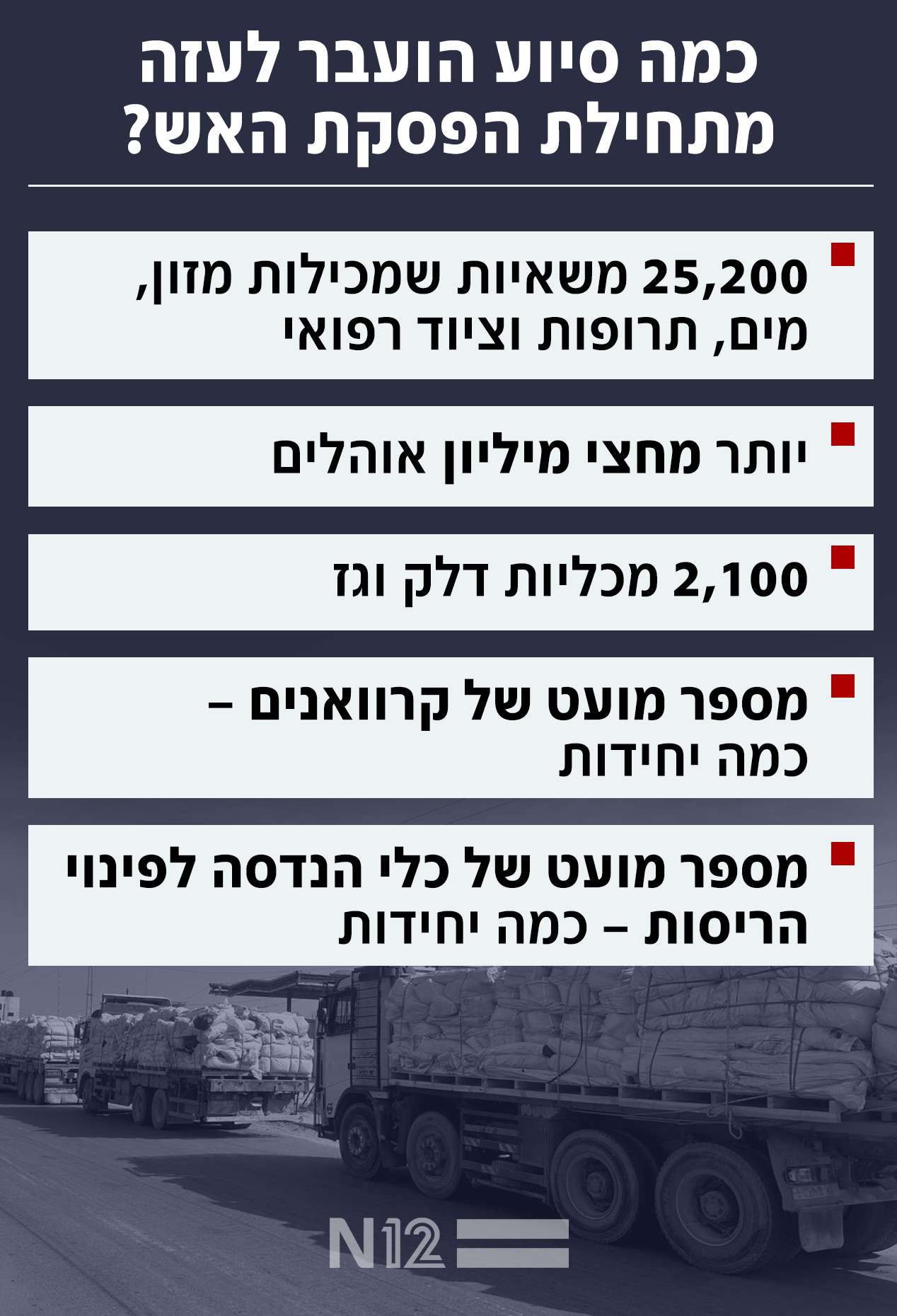 כמה סיוע הועבר לעזה מתחילת הפסקת האש?