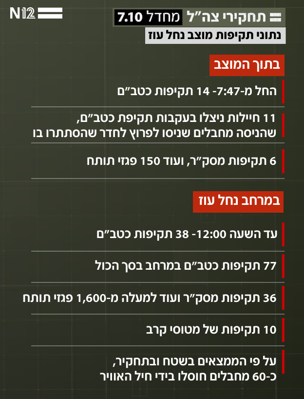 נתוני תקיפות מוצב נחל עוז ב-7 באוקטובר