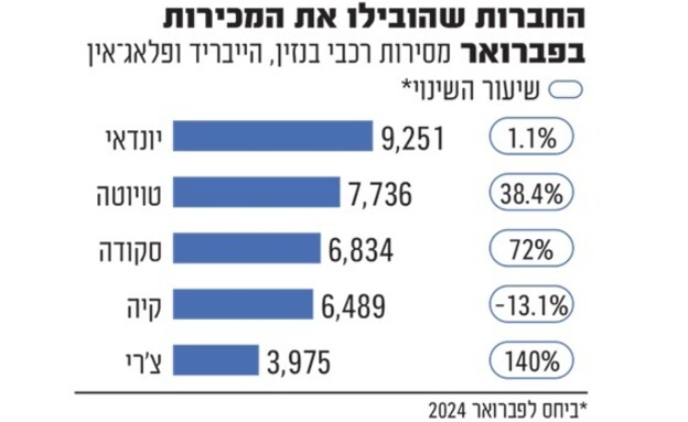 מסירות רכב אינפו