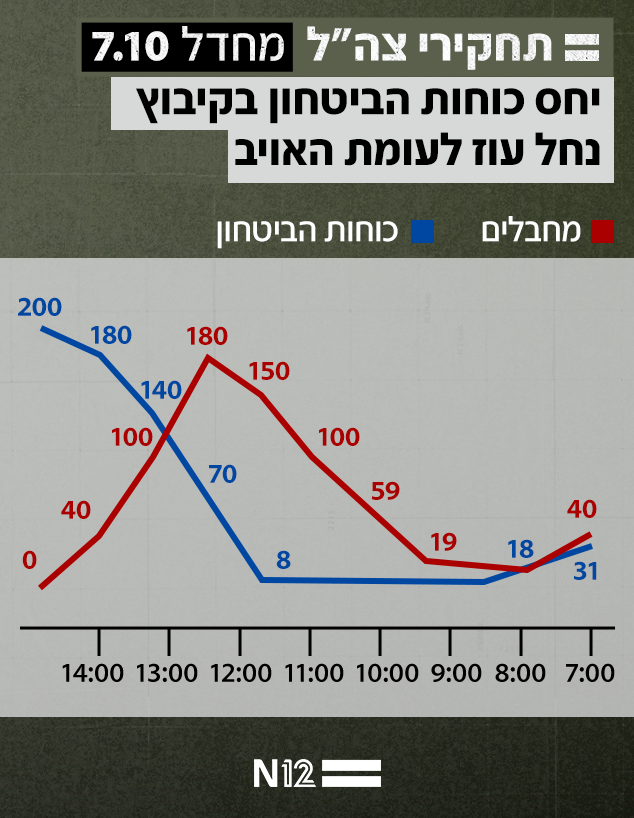 תחקיר צה