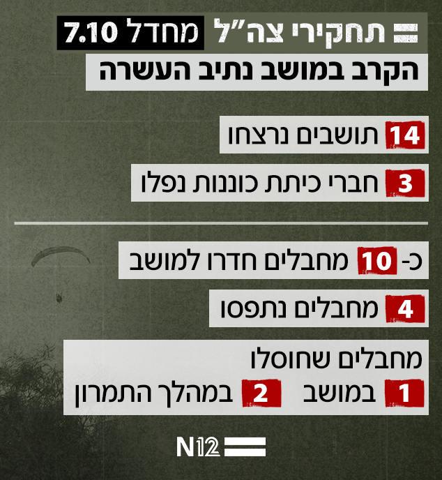 תחקיר צה