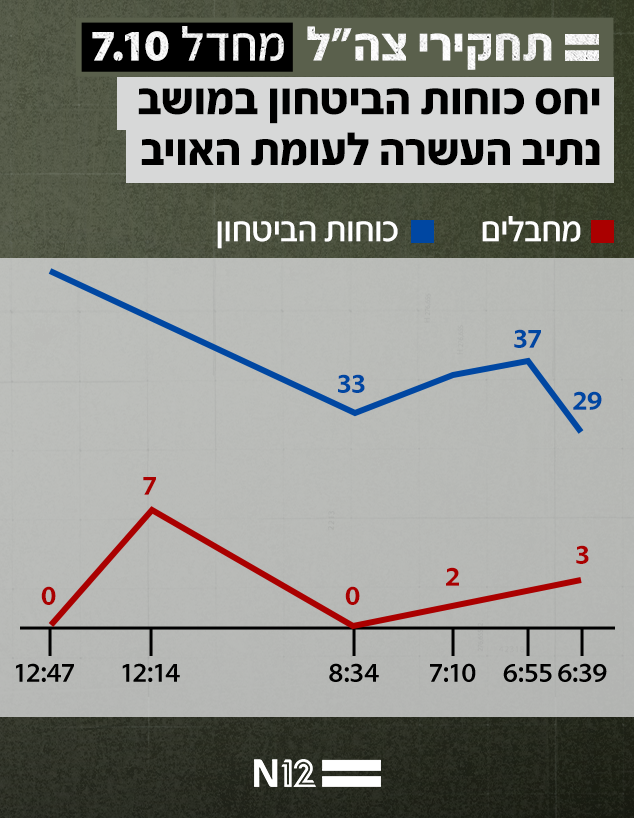 תחקיר צה