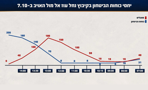 תחקיר הקרב בקיבוץ נחל עוז (צילום: דובר צה