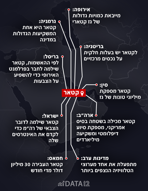 שיטת קטאר: כך שולחת המדינה הזעירה זרועות לעולם כול (צילום: N12)